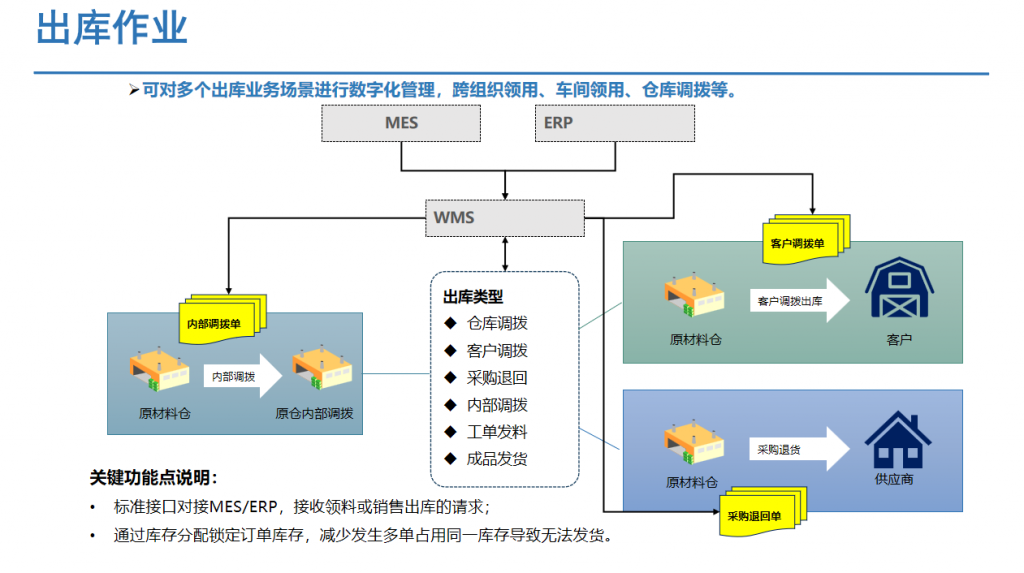 Anyplex WMS