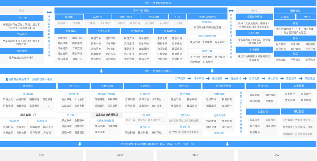 工业品电商系统 B2B