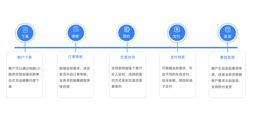 工业品电商系统 B2B